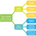 Cómo crear una red de apoyo si eres cuidador primario